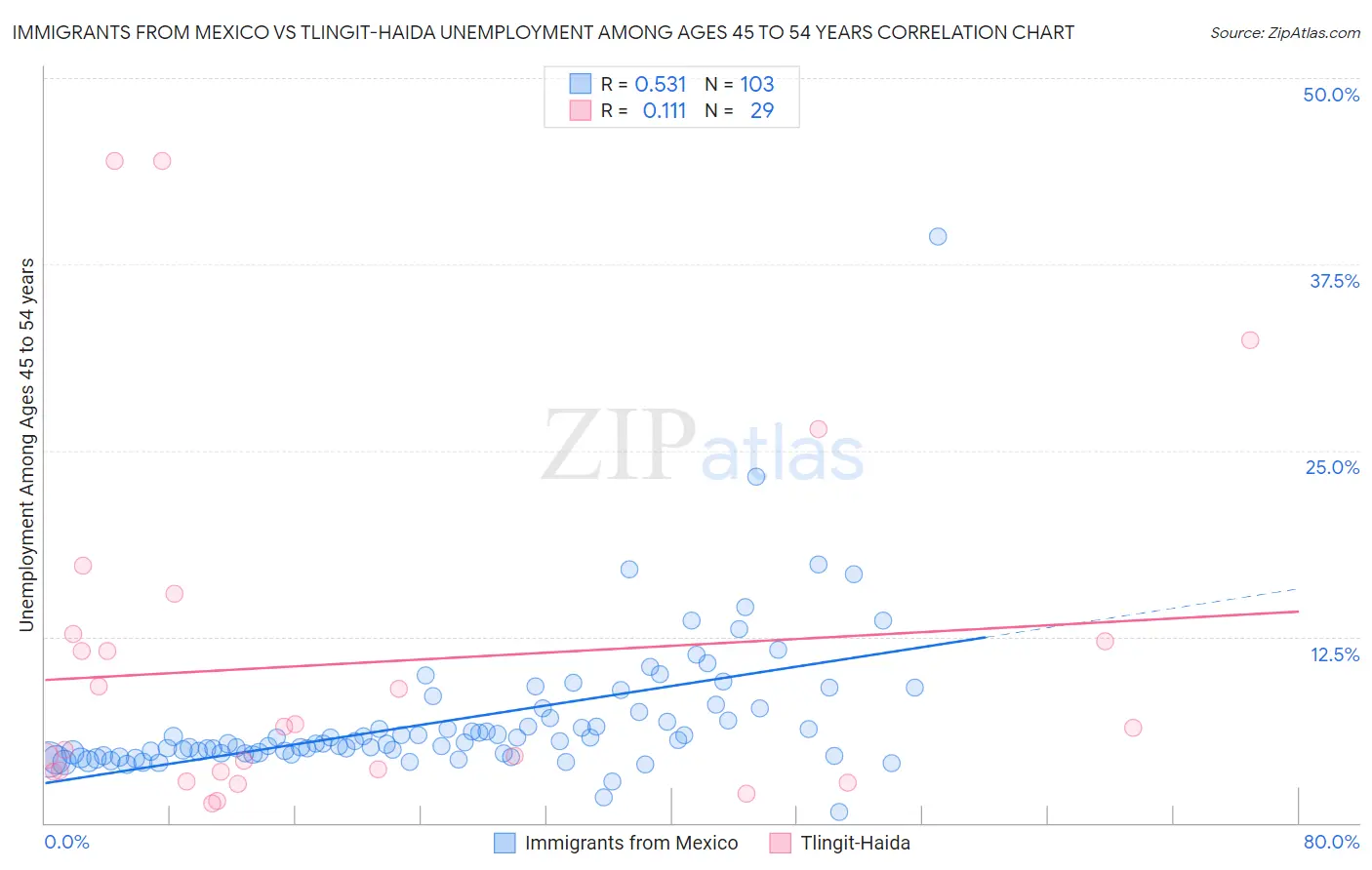 Immigrants from Mexico vs Tlingit-Haida Unemployment Among Ages 45 to 54 years