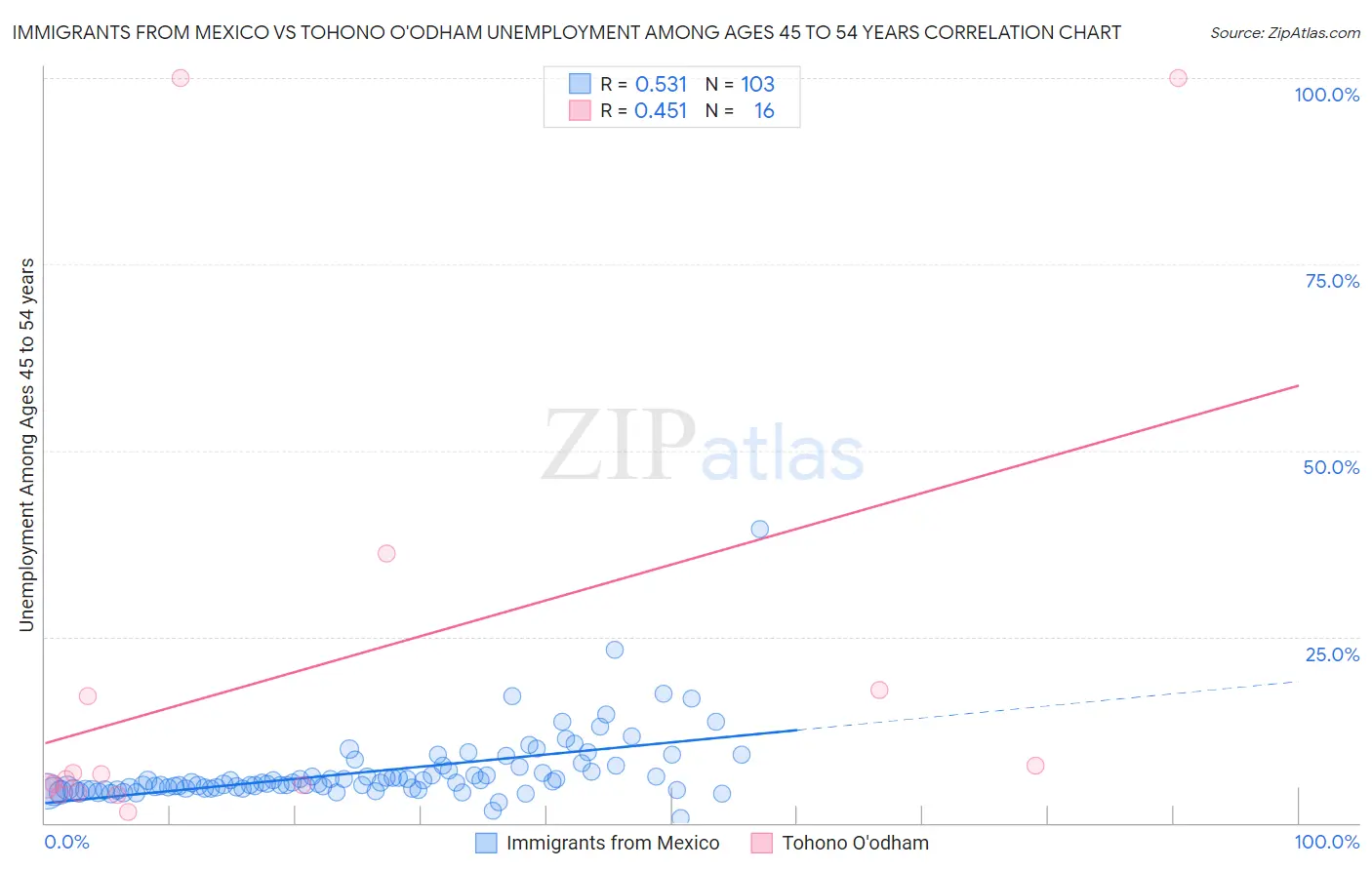 Immigrants from Mexico vs Tohono O'odham Unemployment Among Ages 45 to 54 years