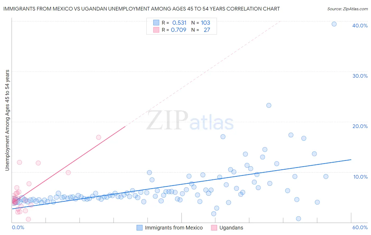 Immigrants from Mexico vs Ugandan Unemployment Among Ages 45 to 54 years