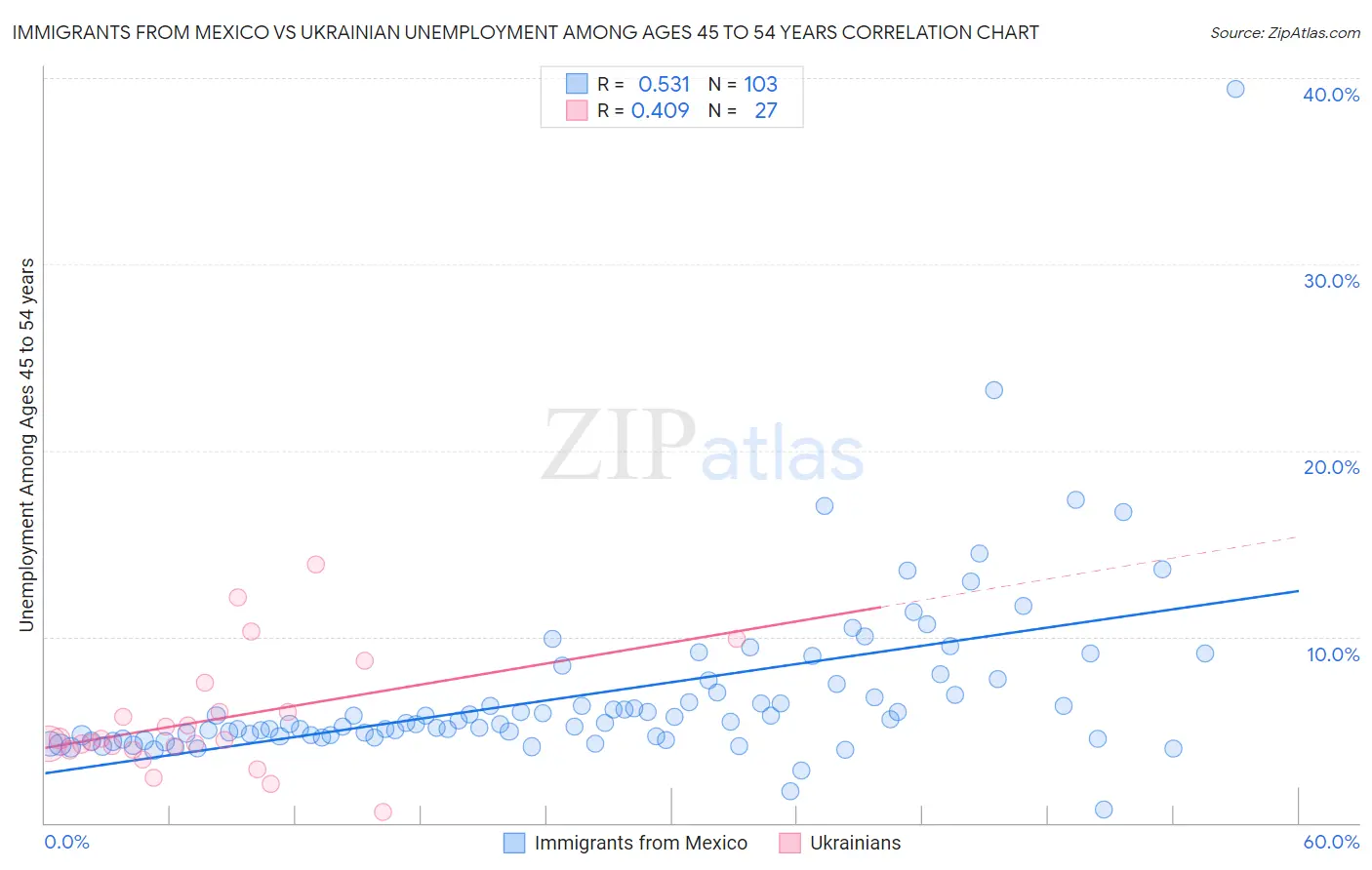 Immigrants from Mexico vs Ukrainian Unemployment Among Ages 45 to 54 years