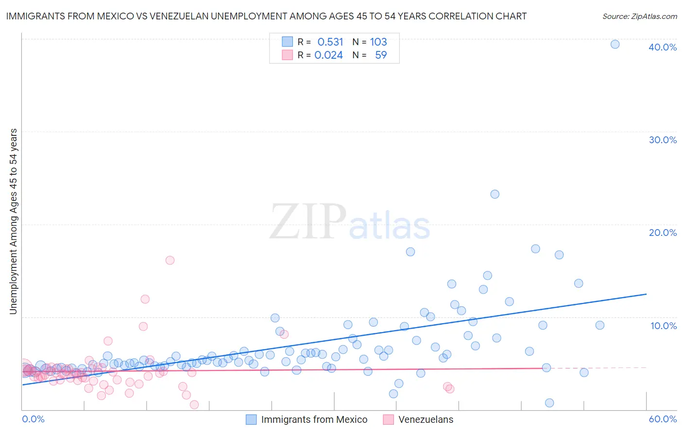 Immigrants from Mexico vs Venezuelan Unemployment Among Ages 45 to 54 years