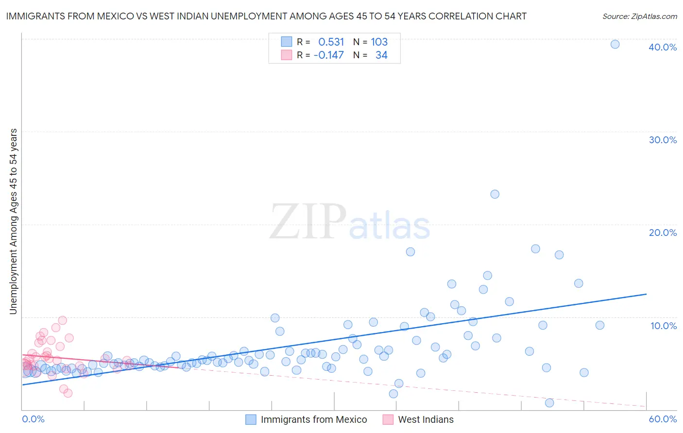 Immigrants from Mexico vs West Indian Unemployment Among Ages 45 to 54 years