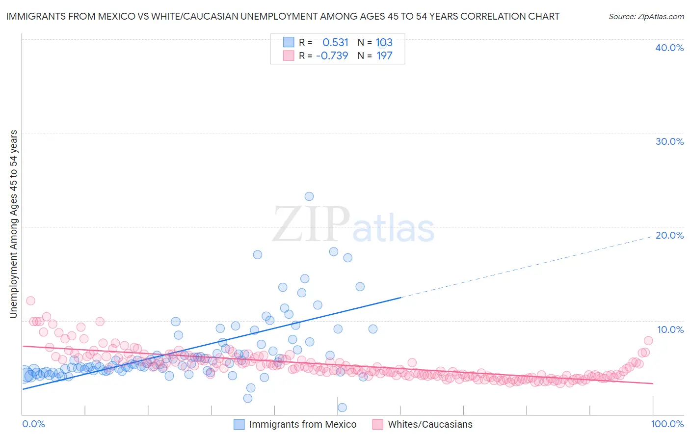 Immigrants from Mexico vs White/Caucasian Unemployment Among Ages 45 to 54 years