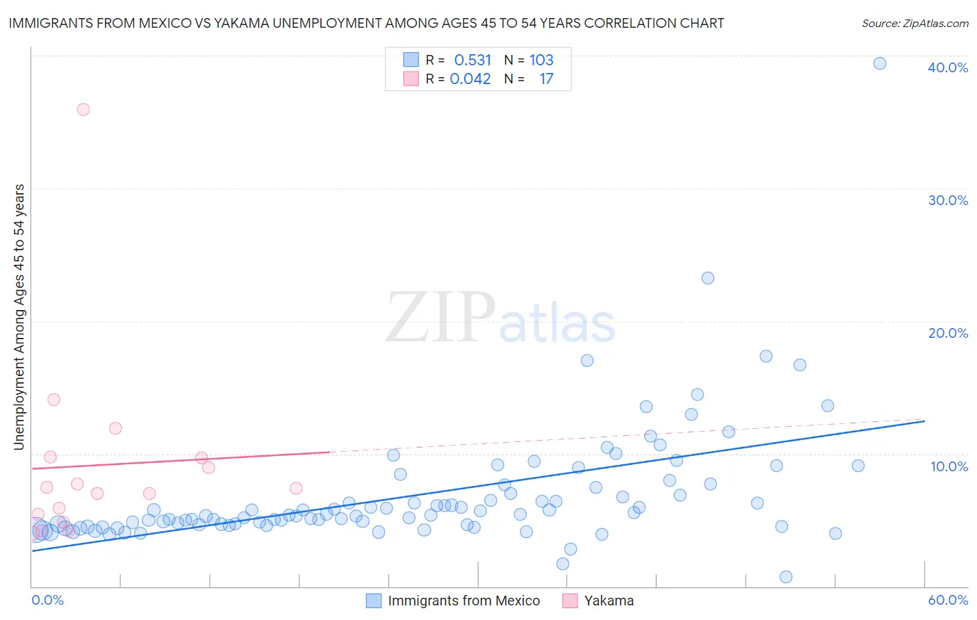 Immigrants from Mexico vs Yakama Unemployment Among Ages 45 to 54 years