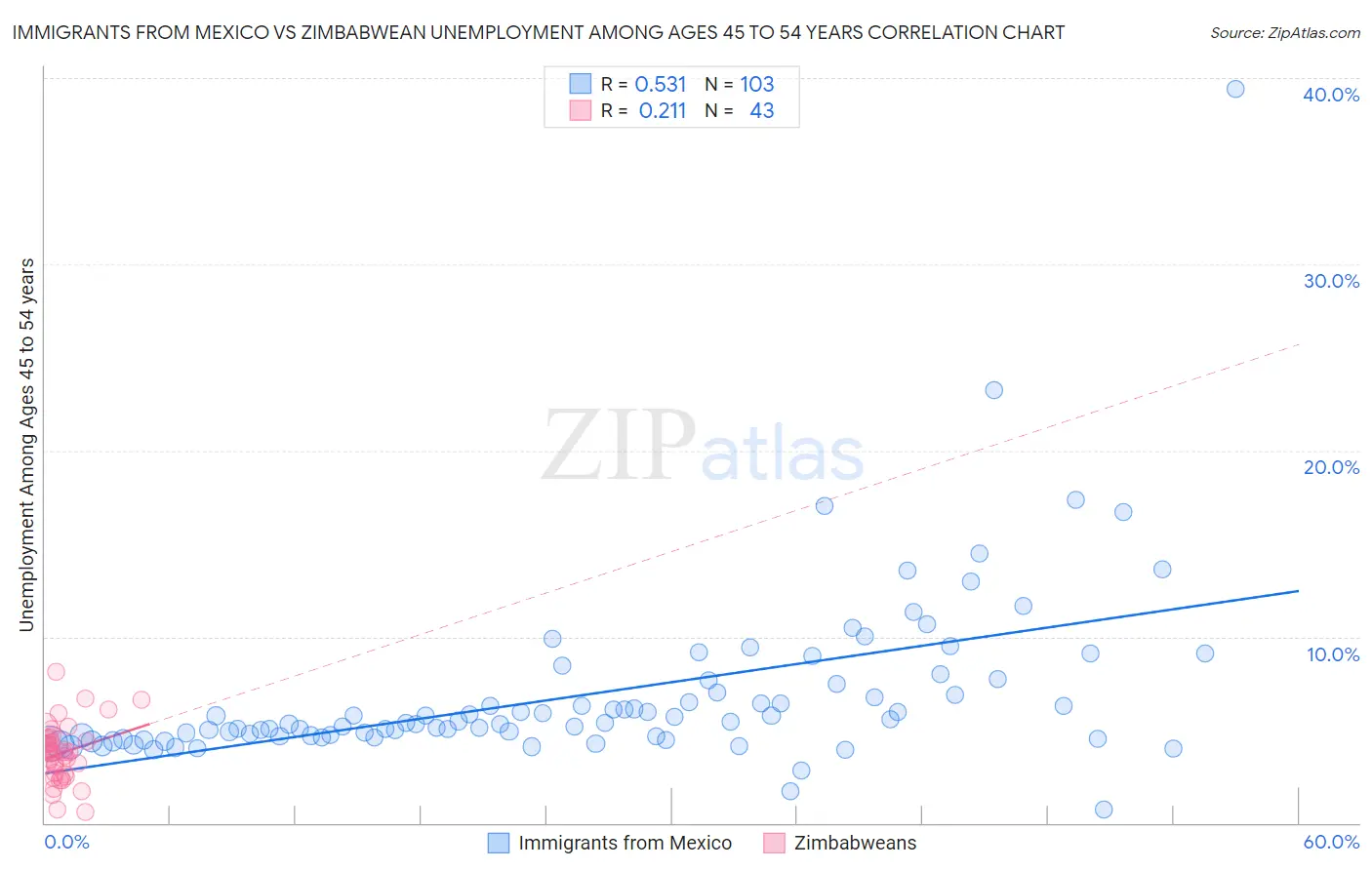 Immigrants from Mexico vs Zimbabwean Unemployment Among Ages 45 to 54 years