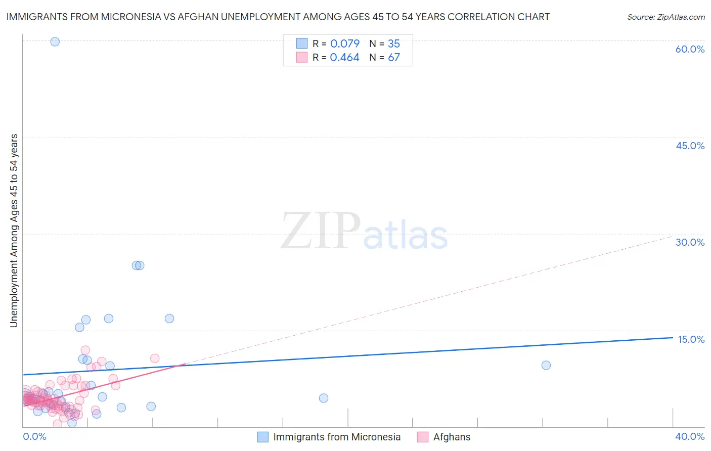 Immigrants from Micronesia vs Afghan Unemployment Among Ages 45 to 54 years