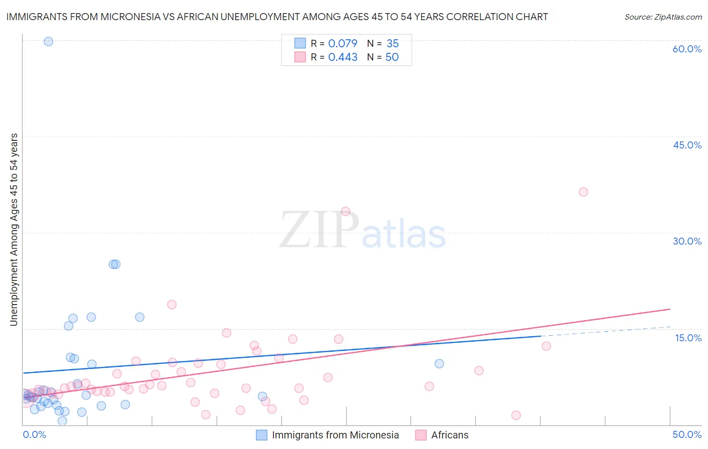 Immigrants from Micronesia vs African Unemployment Among Ages 45 to 54 years