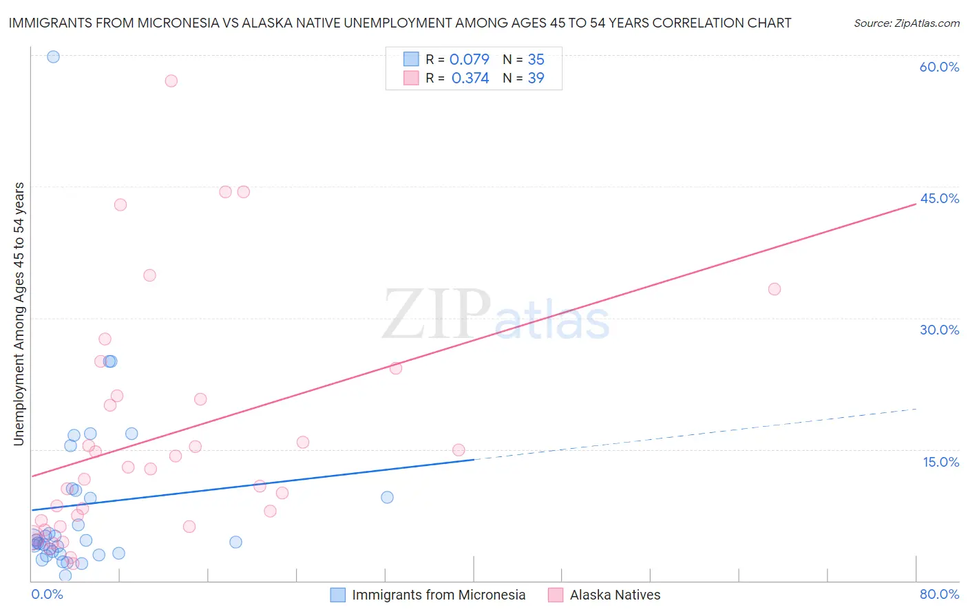 Immigrants from Micronesia vs Alaska Native Unemployment Among Ages 45 to 54 years