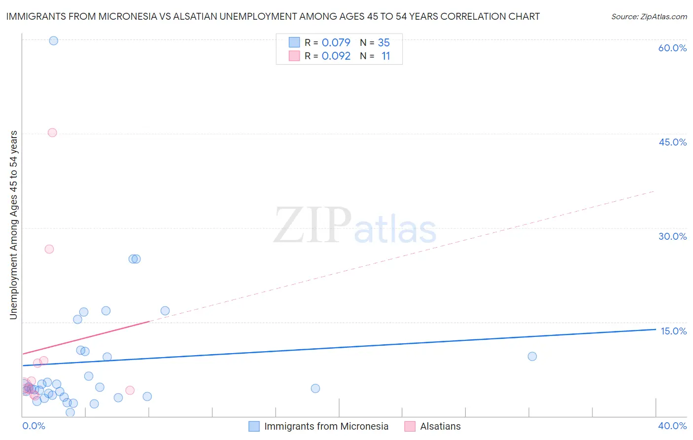 Immigrants from Micronesia vs Alsatian Unemployment Among Ages 45 to 54 years