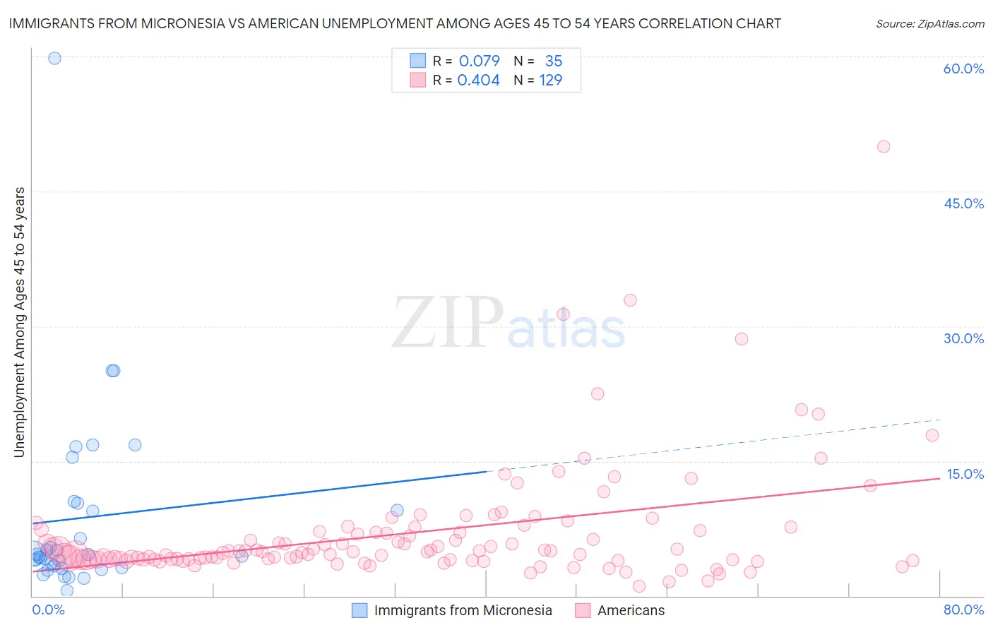 Immigrants from Micronesia vs American Unemployment Among Ages 45 to 54 years