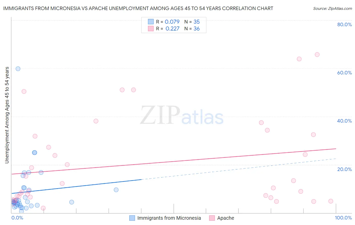 Immigrants from Micronesia vs Apache Unemployment Among Ages 45 to 54 years