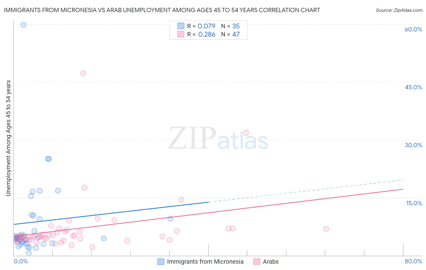 Immigrants from Micronesia vs Arab Unemployment Among Ages 45 to 54 years