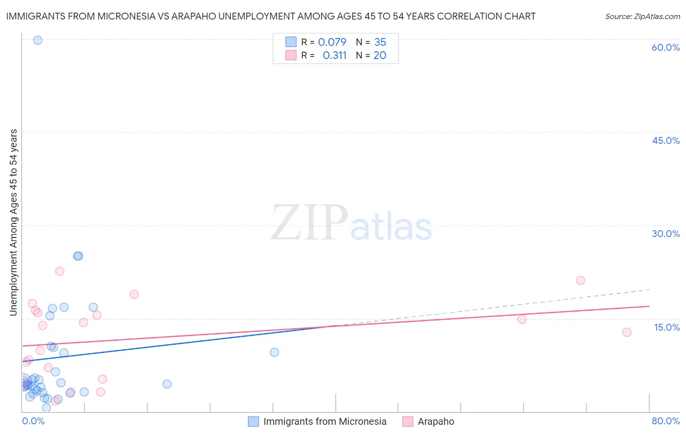 Immigrants from Micronesia vs Arapaho Unemployment Among Ages 45 to 54 years