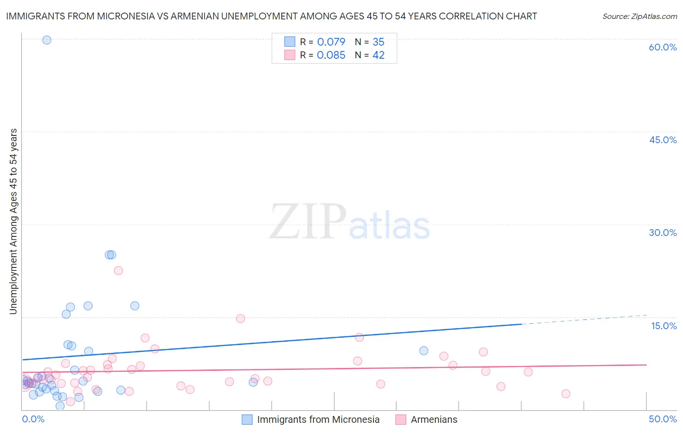 Immigrants from Micronesia vs Armenian Unemployment Among Ages 45 to 54 years
