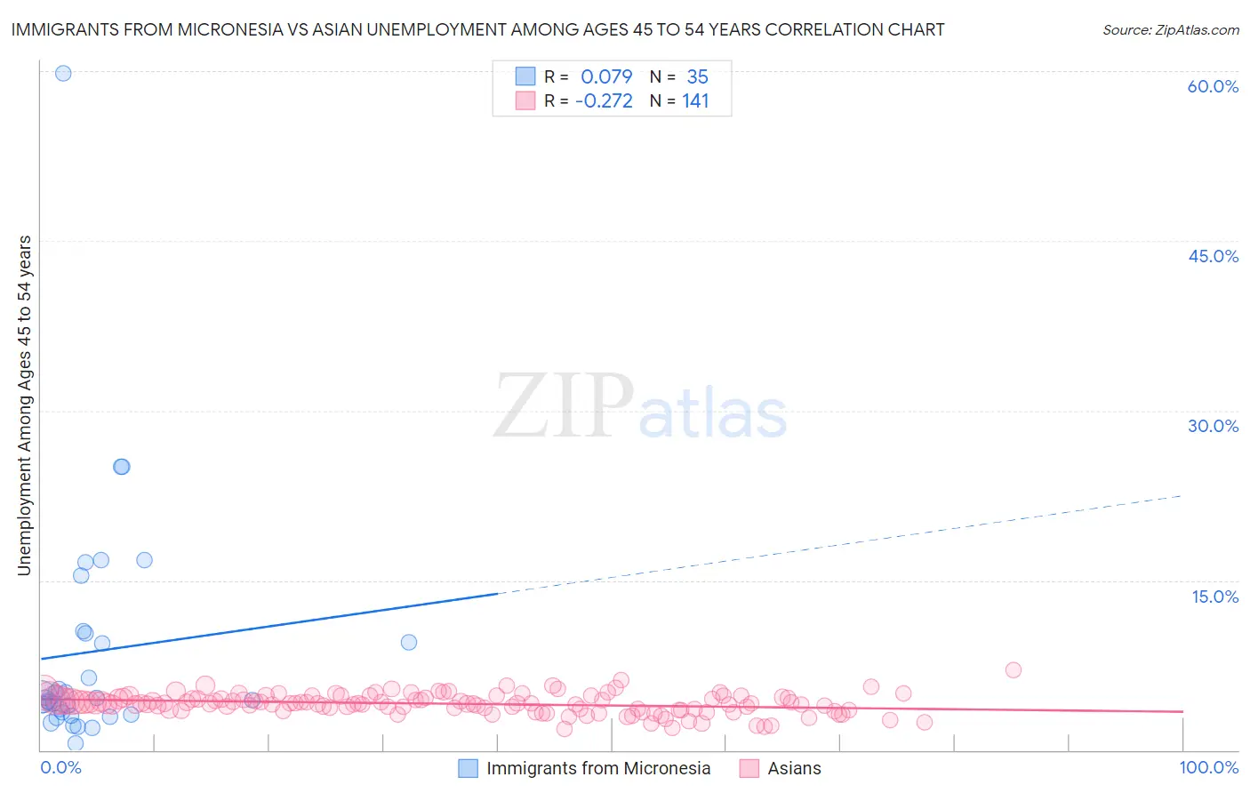 Immigrants from Micronesia vs Asian Unemployment Among Ages 45 to 54 years
