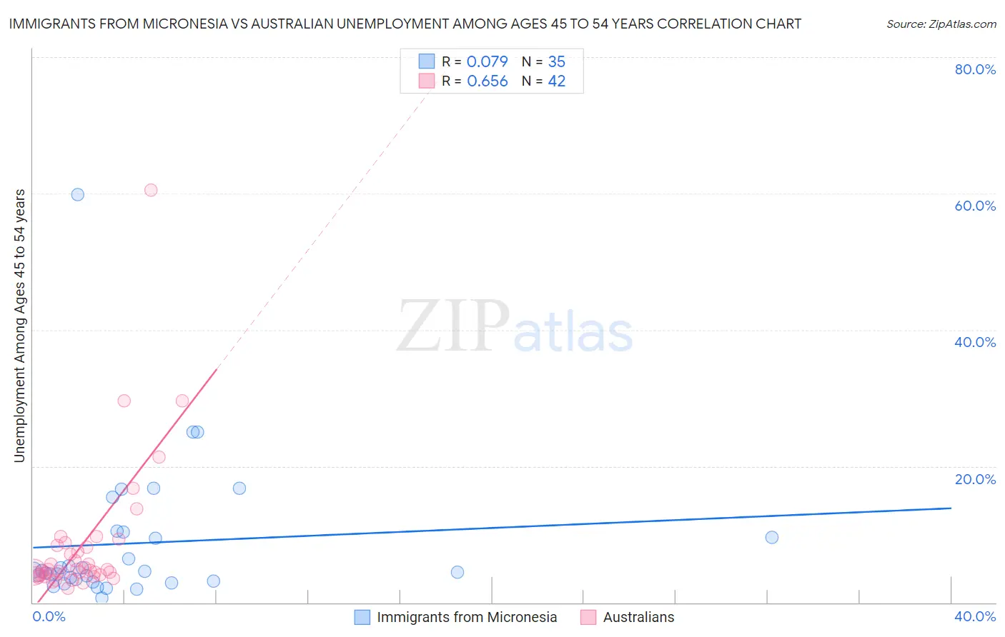 Immigrants from Micronesia vs Australian Unemployment Among Ages 45 to 54 years