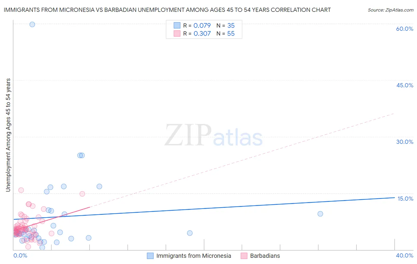 Immigrants from Micronesia vs Barbadian Unemployment Among Ages 45 to 54 years