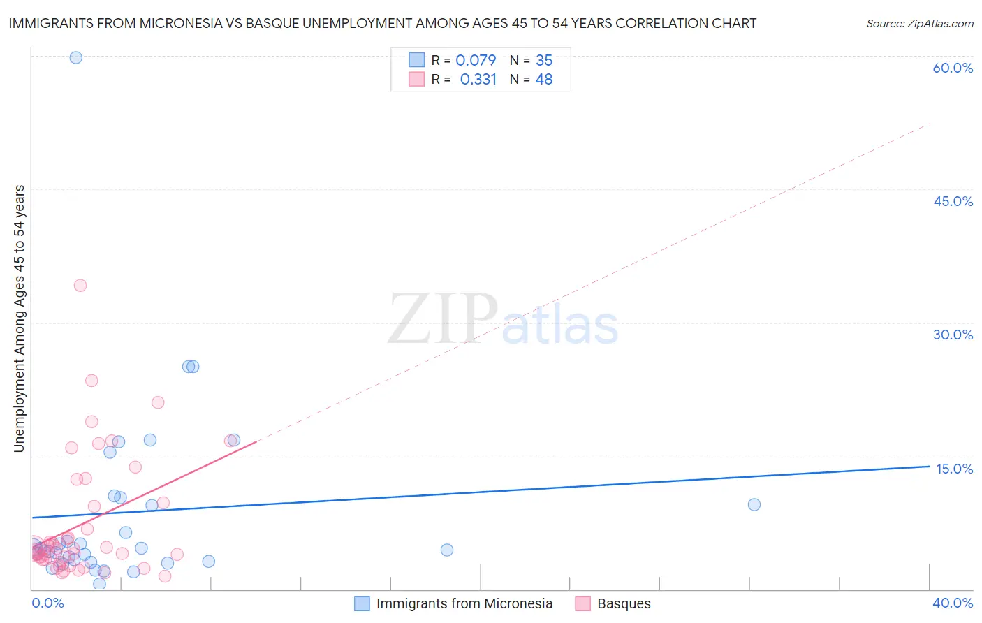 Immigrants from Micronesia vs Basque Unemployment Among Ages 45 to 54 years