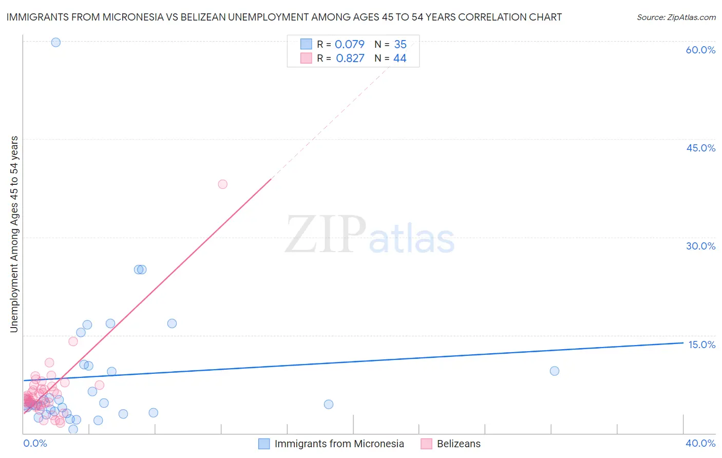Immigrants from Micronesia vs Belizean Unemployment Among Ages 45 to 54 years