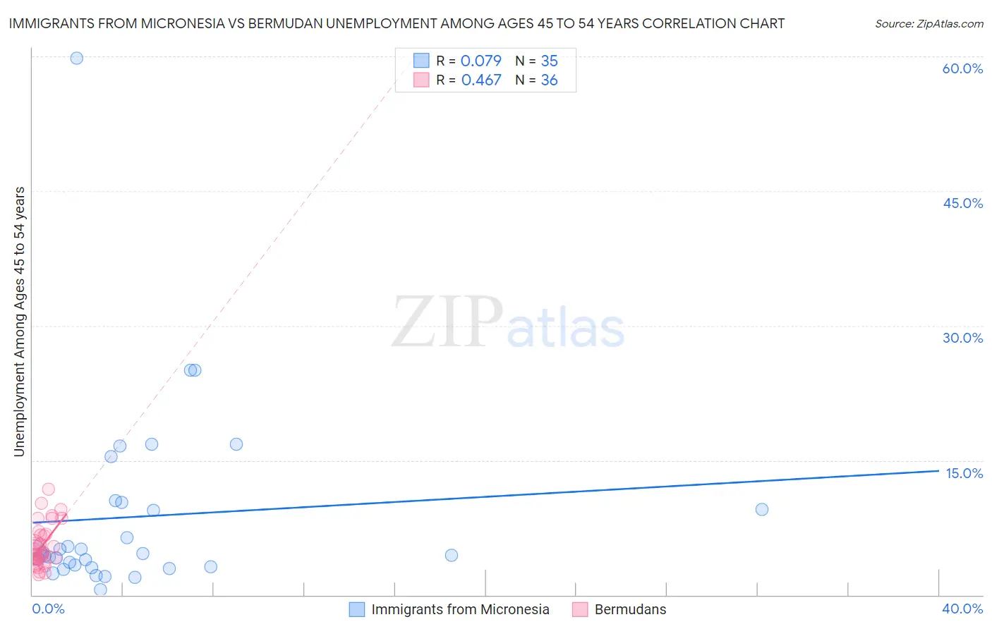 Immigrants from Micronesia vs Bermudan Unemployment Among Ages 45 to 54 years