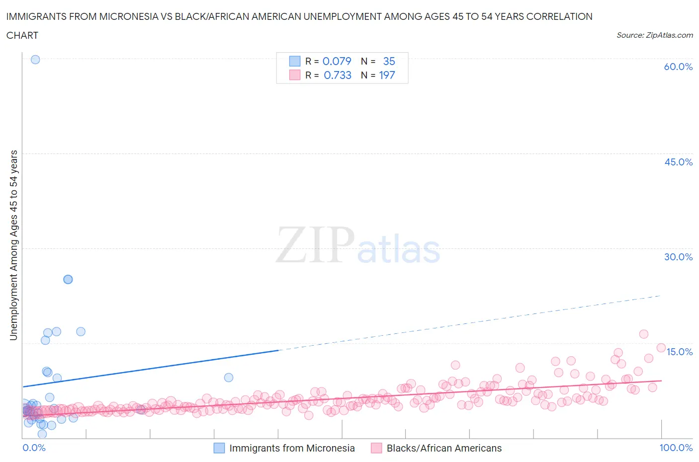 Immigrants from Micronesia vs Black/African American Unemployment Among Ages 45 to 54 years