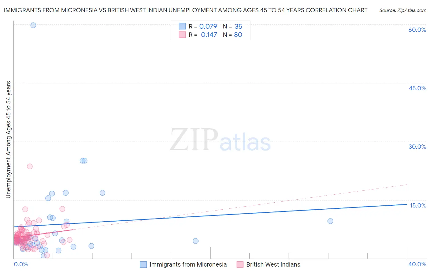 Immigrants from Micronesia vs British West Indian Unemployment Among Ages 45 to 54 years