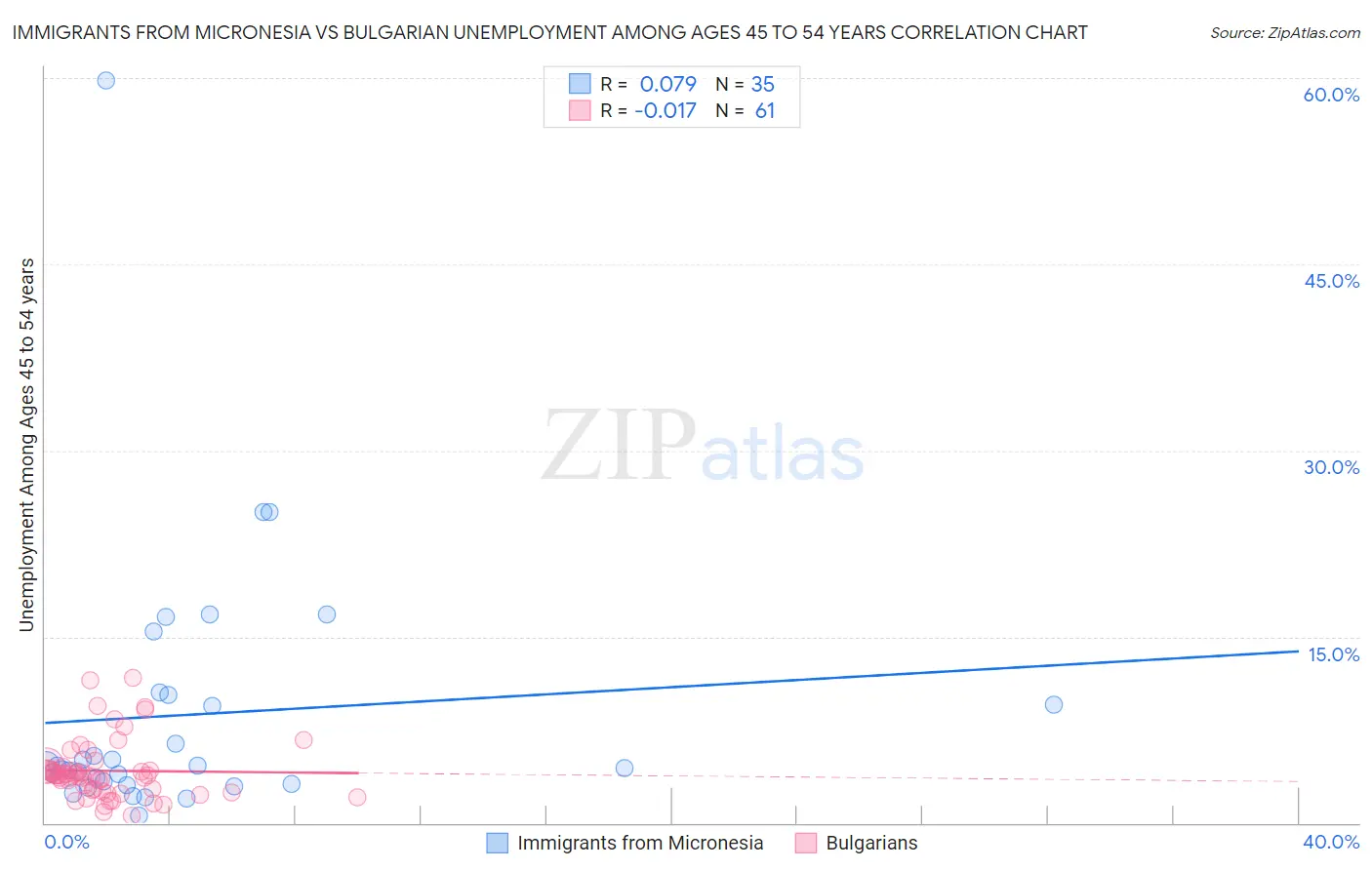Immigrants from Micronesia vs Bulgarian Unemployment Among Ages 45 to 54 years