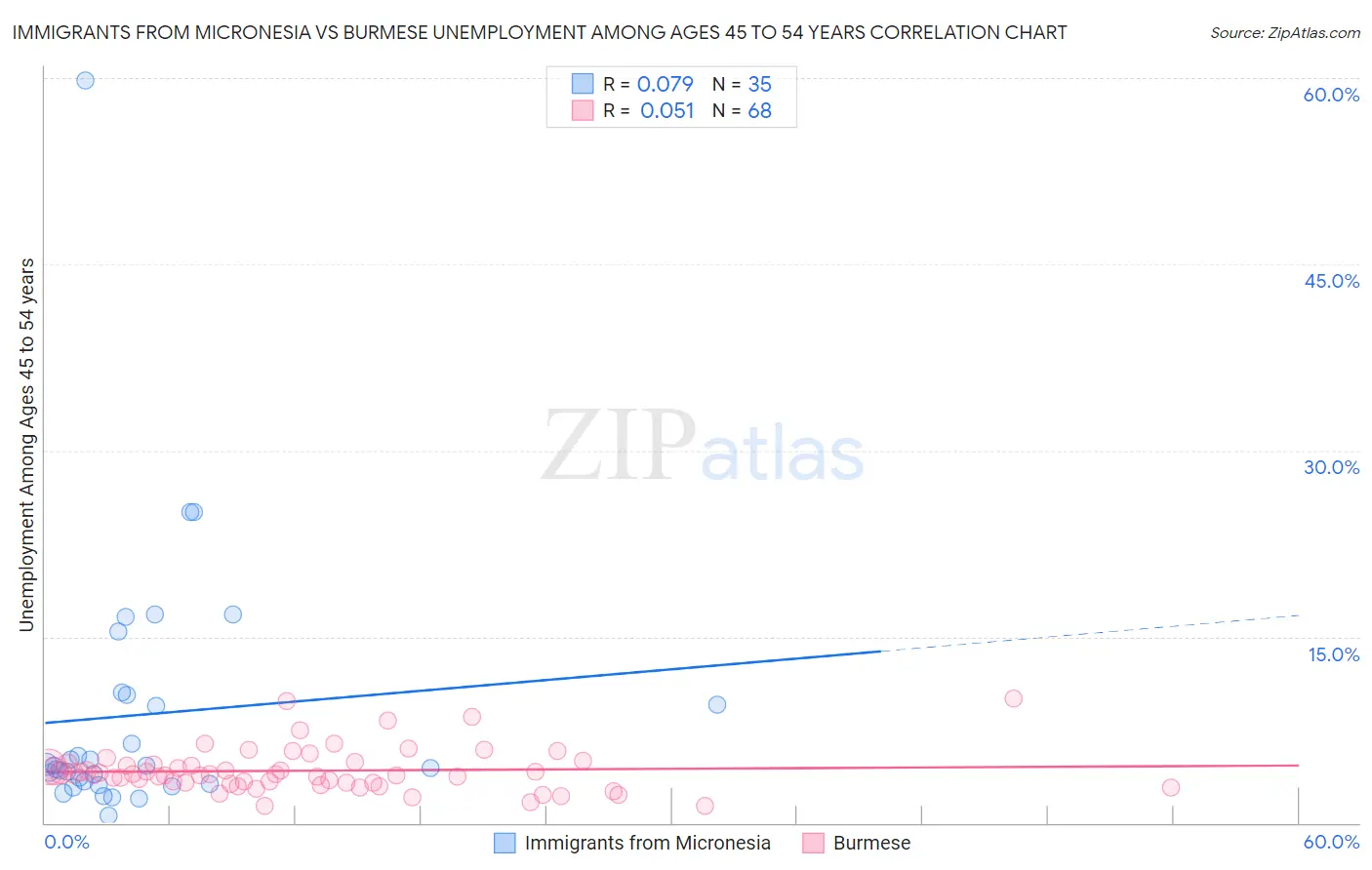 Immigrants from Micronesia vs Burmese Unemployment Among Ages 45 to 54 years