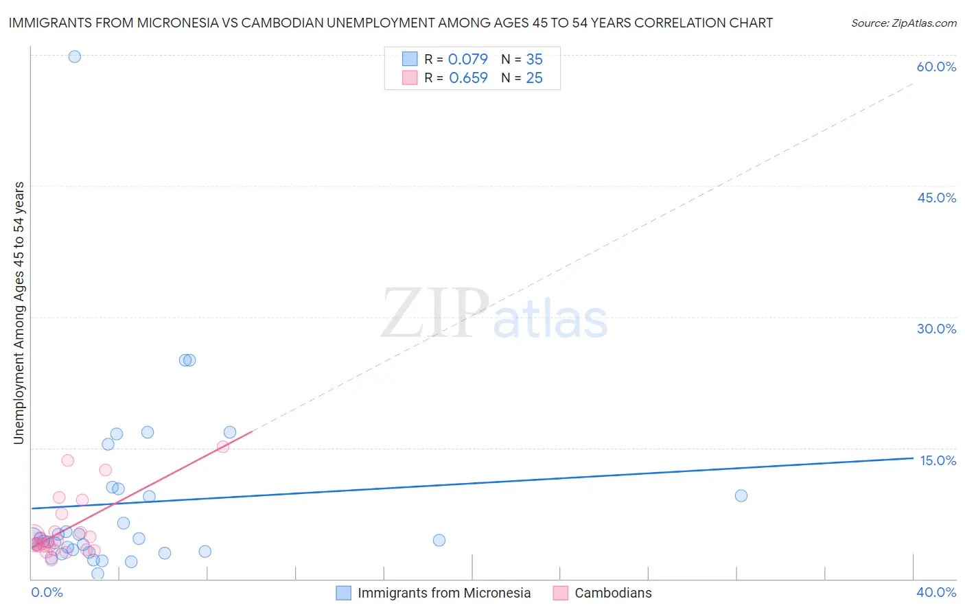 Immigrants from Micronesia vs Cambodian Unemployment Among Ages 45 to 54 years
