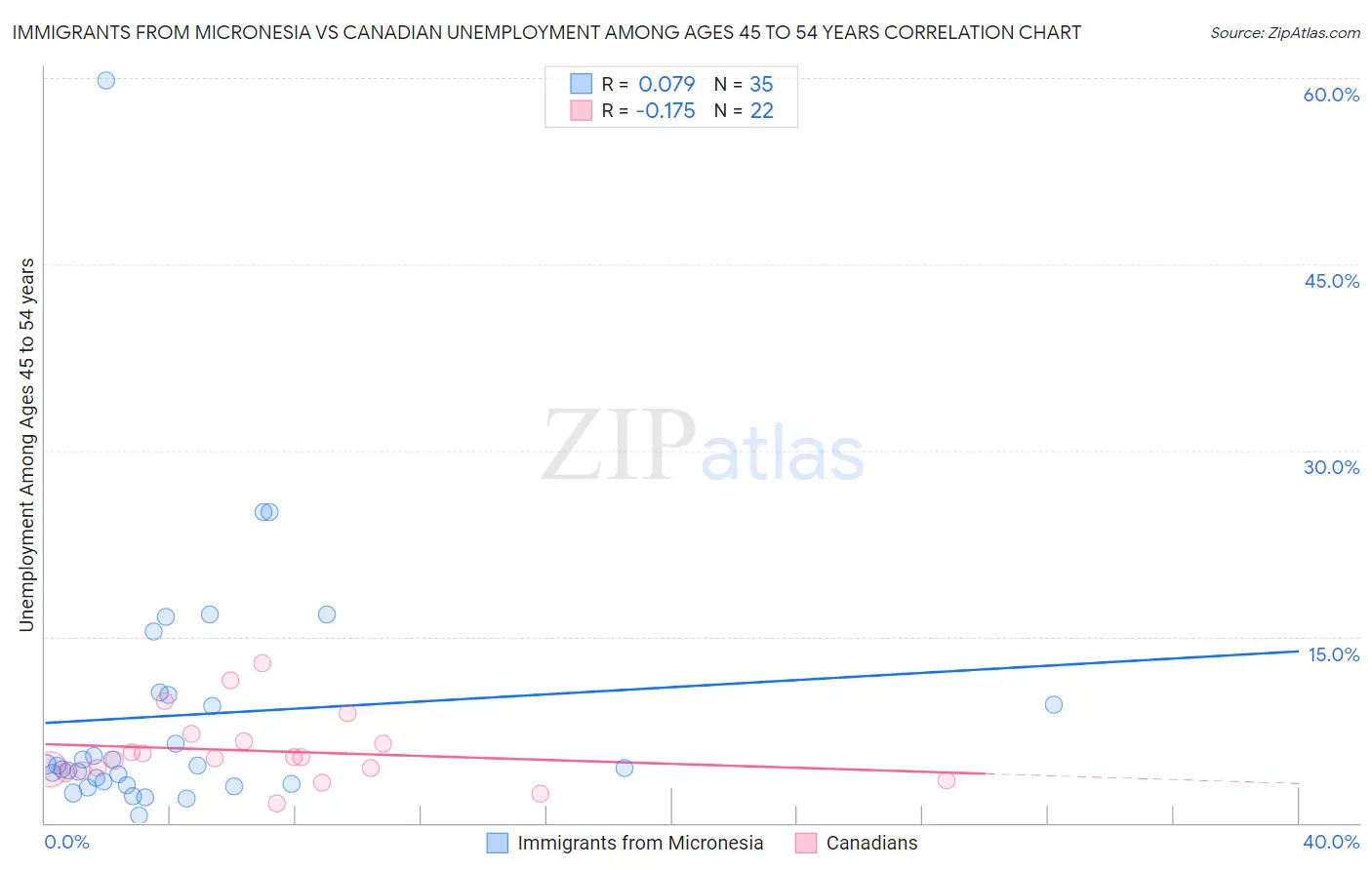 Immigrants from Micronesia vs Canadian Unemployment Among Ages 45 to 54 years