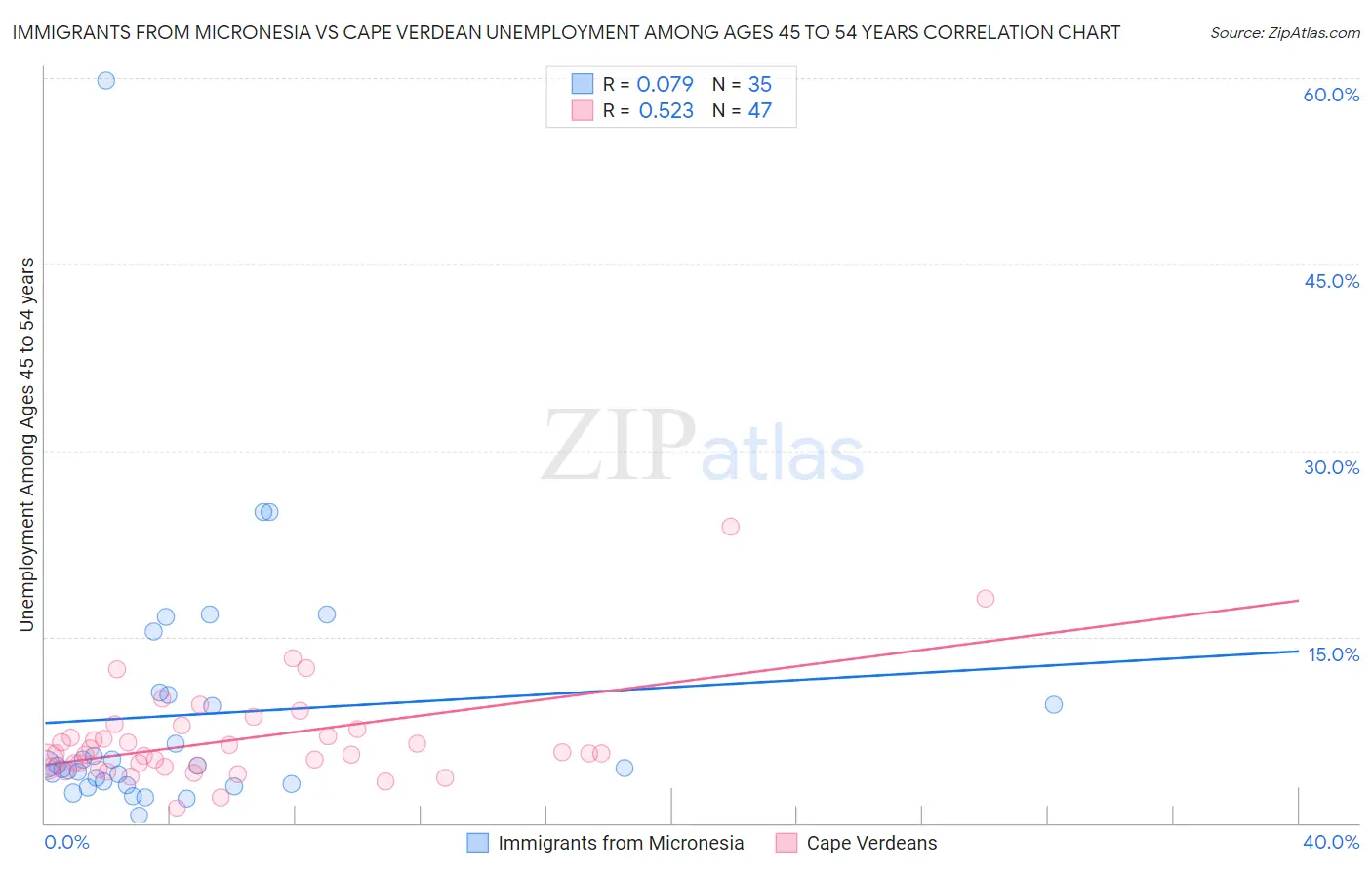 Immigrants from Micronesia vs Cape Verdean Unemployment Among Ages 45 to 54 years
