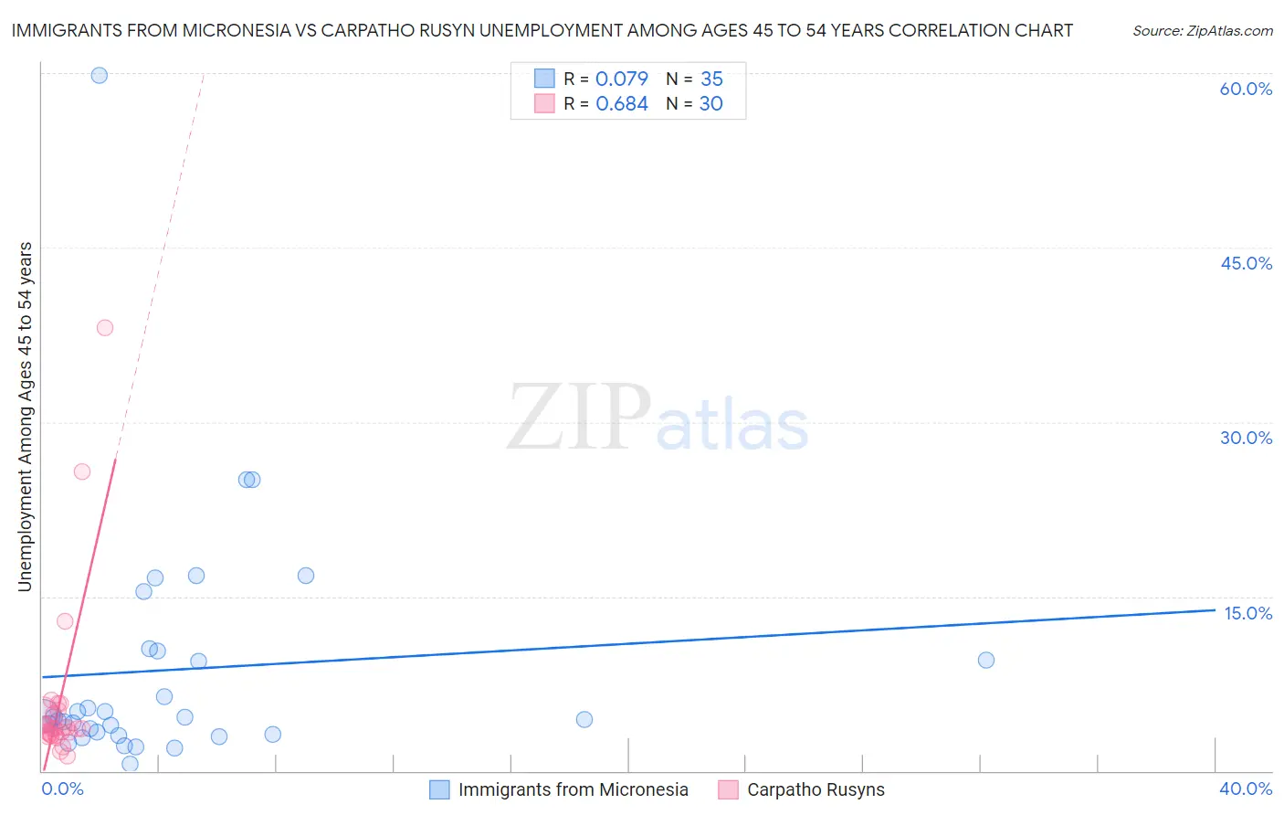 Immigrants from Micronesia vs Carpatho Rusyn Unemployment Among Ages 45 to 54 years