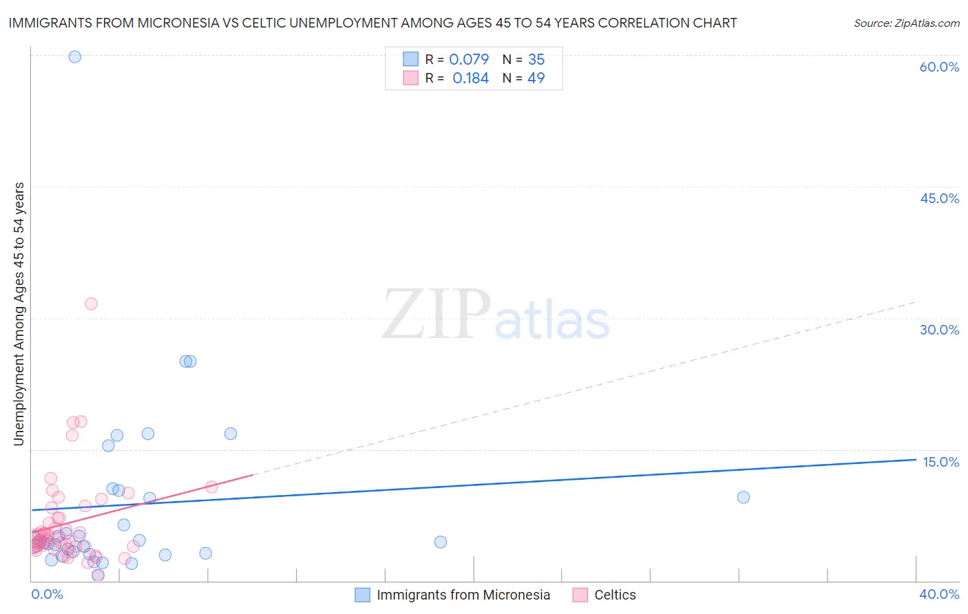 Immigrants from Micronesia vs Celtic Unemployment Among Ages 45 to 54 years