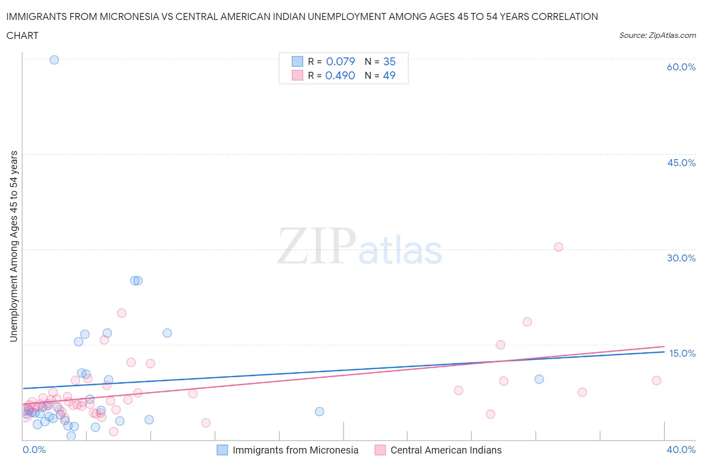 Immigrants from Micronesia vs Central American Indian Unemployment Among Ages 45 to 54 years