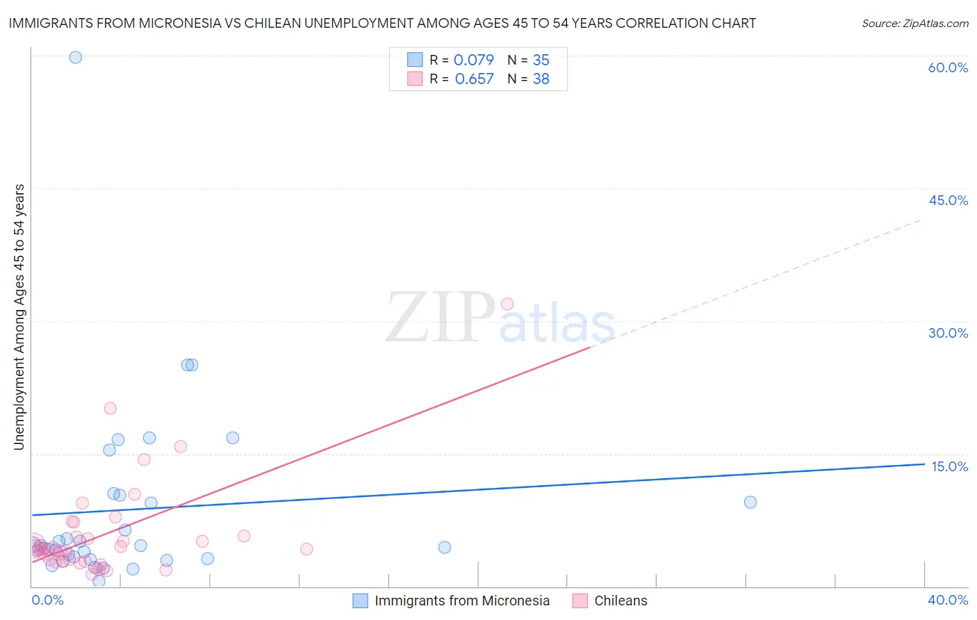 Immigrants from Micronesia vs Chilean Unemployment Among Ages 45 to 54 years