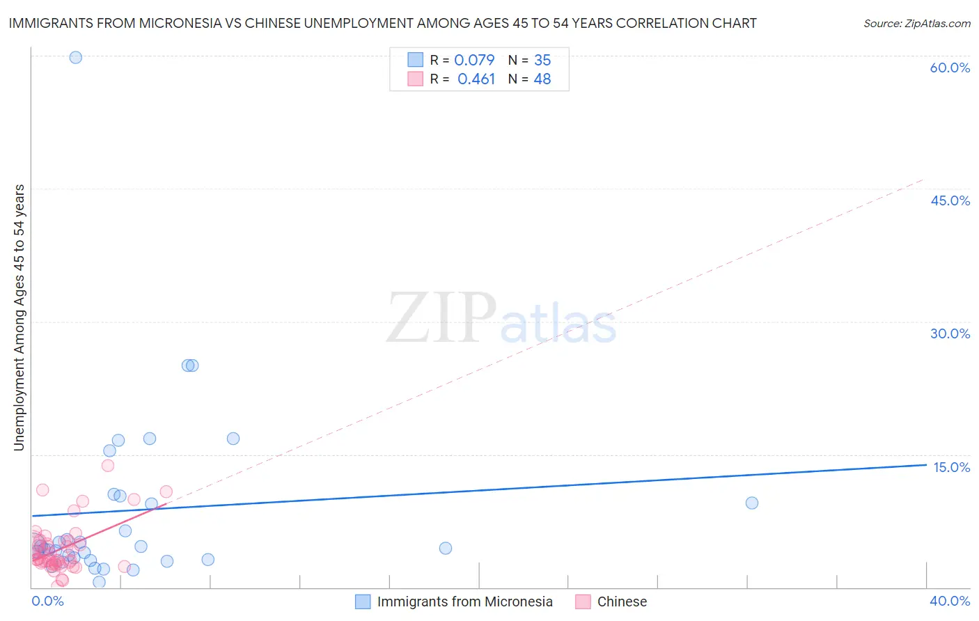Immigrants from Micronesia vs Chinese Unemployment Among Ages 45 to 54 years
