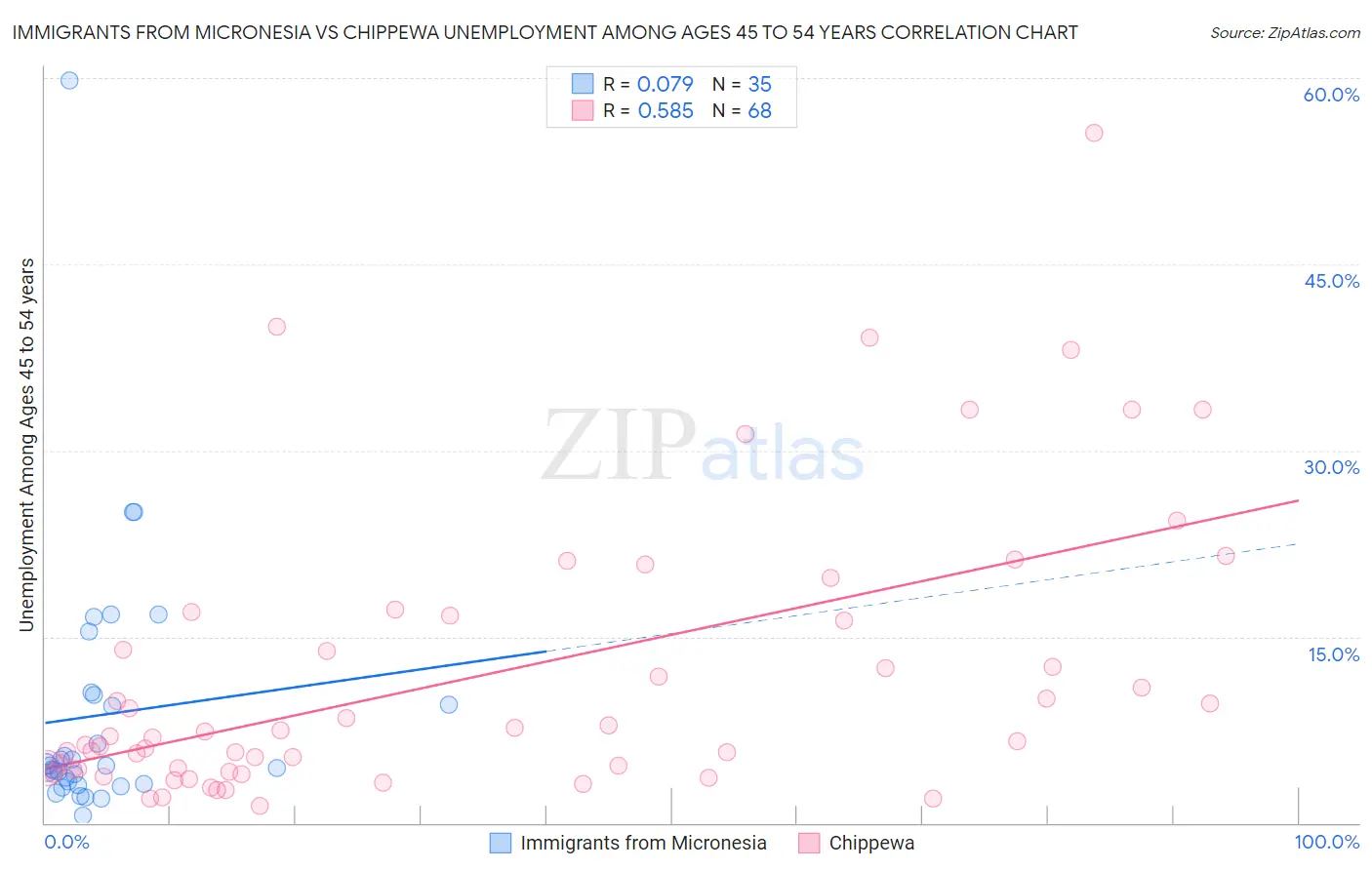 Immigrants from Micronesia vs Chippewa Unemployment Among Ages 45 to 54 years