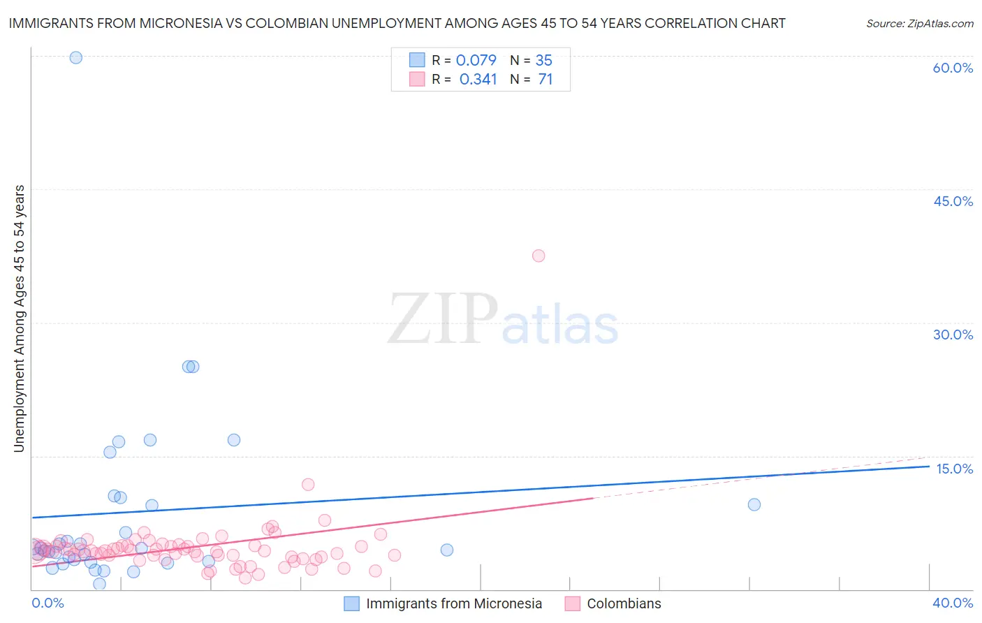 Immigrants from Micronesia vs Colombian Unemployment Among Ages 45 to 54 years