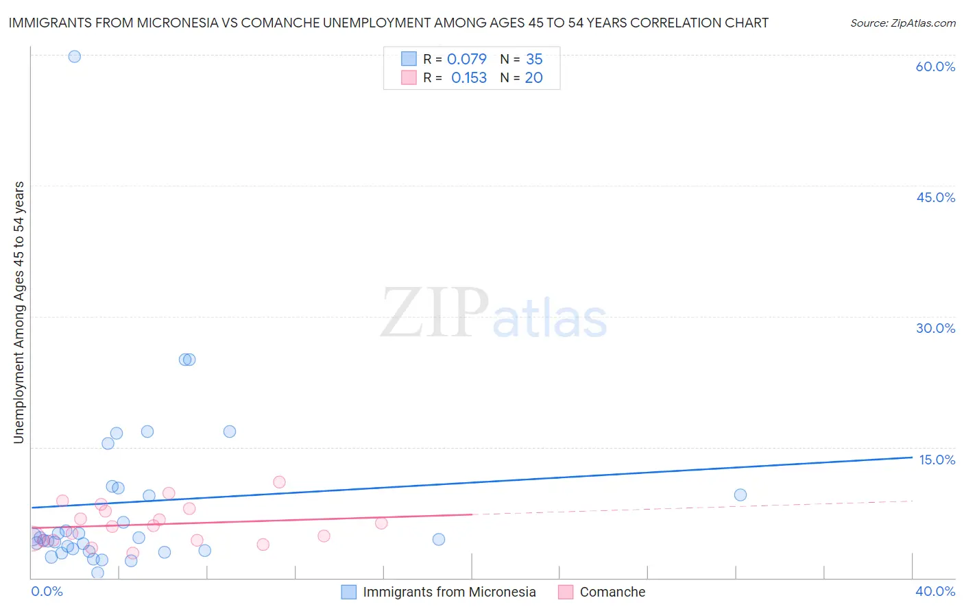 Immigrants from Micronesia vs Comanche Unemployment Among Ages 45 to 54 years