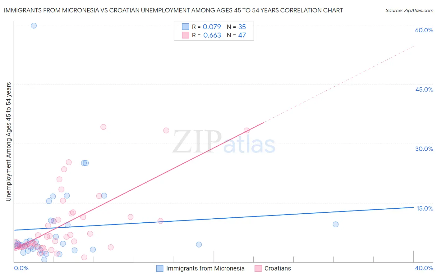 Immigrants from Micronesia vs Croatian Unemployment Among Ages 45 to 54 years