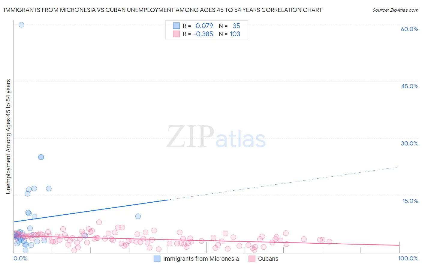 Immigrants from Micronesia vs Cuban Unemployment Among Ages 45 to 54 years