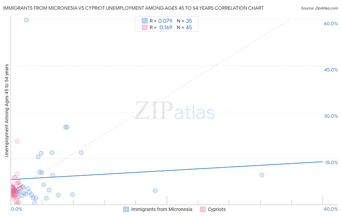 Immigrants from Micronesia vs Cypriot Unemployment Among Ages 45 to 54 years