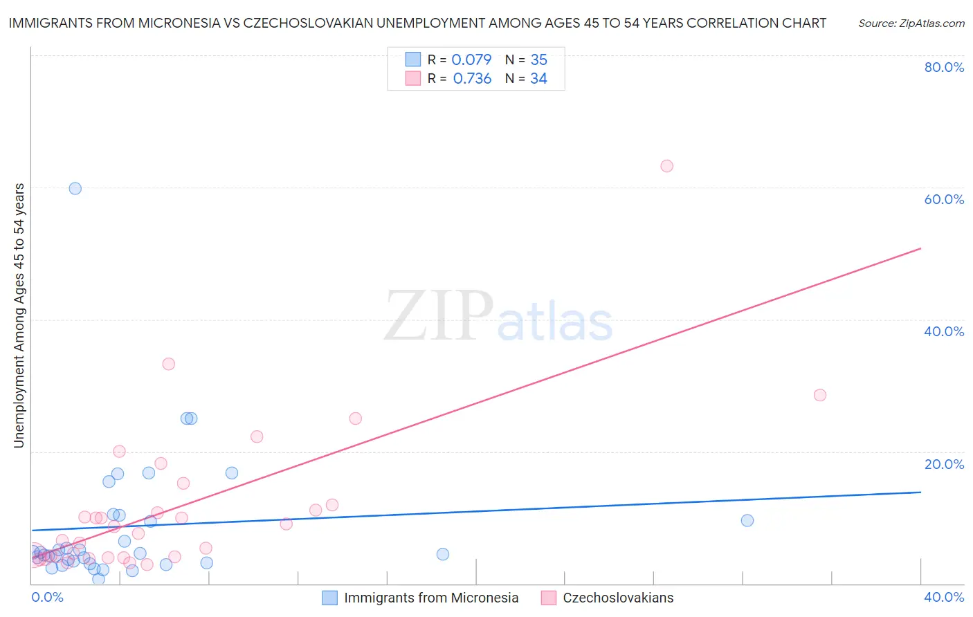 Immigrants from Micronesia vs Czechoslovakian Unemployment Among Ages 45 to 54 years