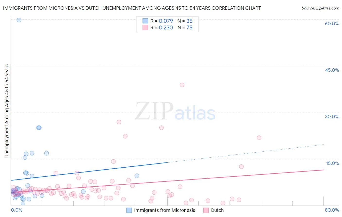 Immigrants from Micronesia vs Dutch Unemployment Among Ages 45 to 54 years