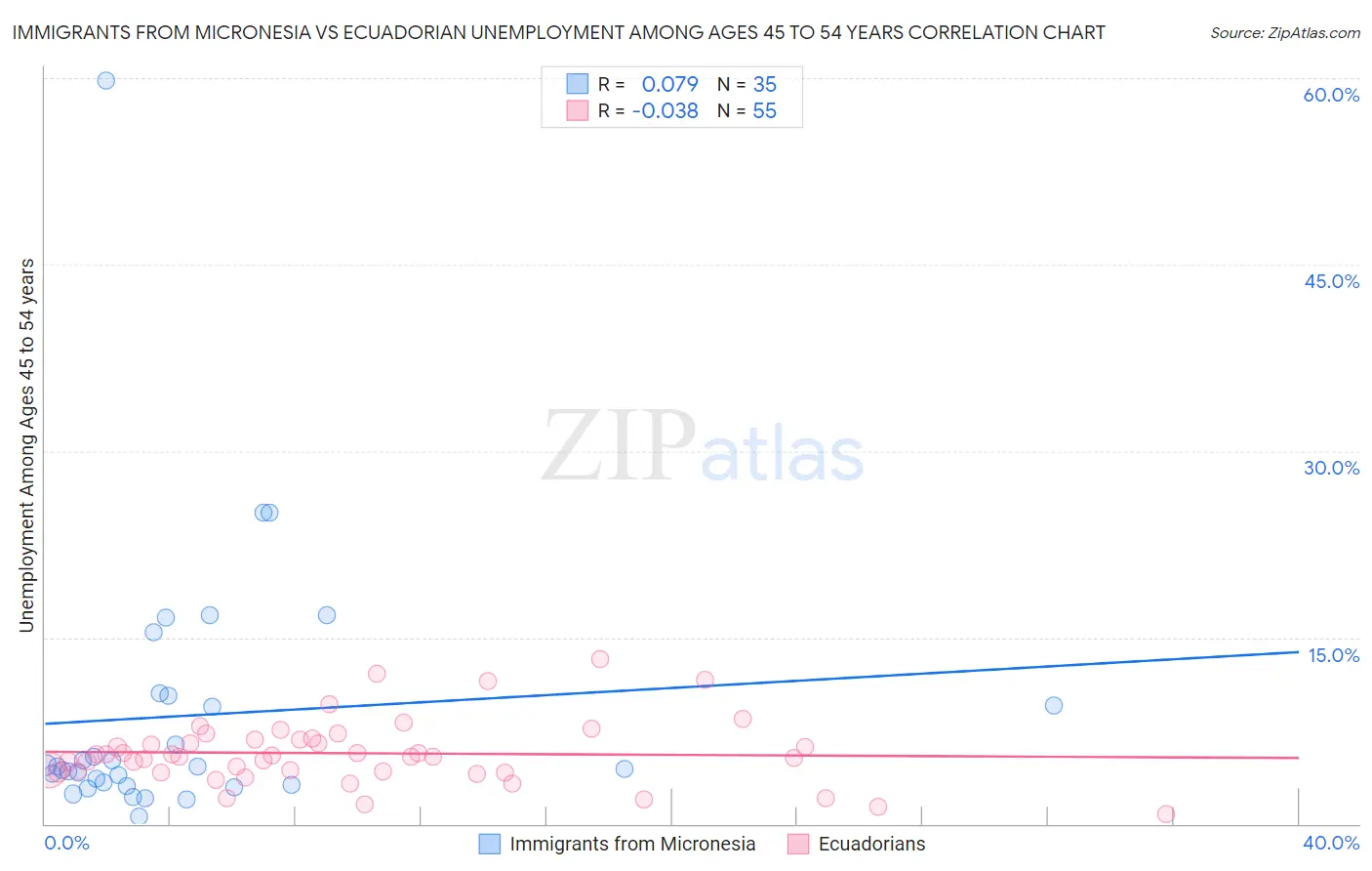 Immigrants from Micronesia vs Ecuadorian Unemployment Among Ages 45 to 54 years