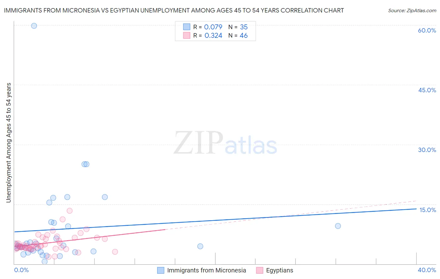 Immigrants from Micronesia vs Egyptian Unemployment Among Ages 45 to 54 years