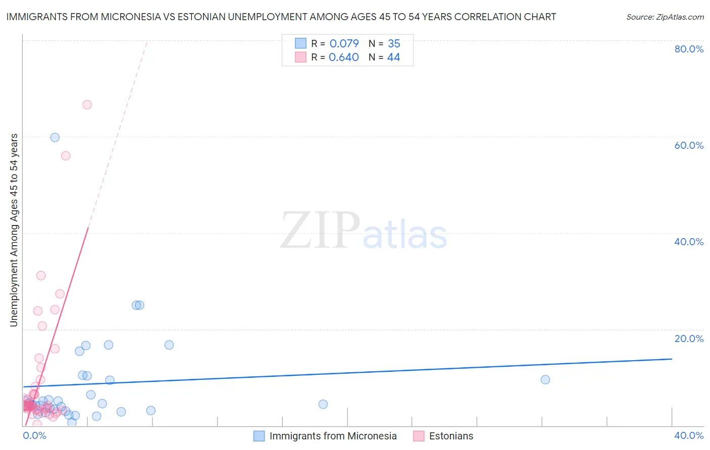 Immigrants from Micronesia vs Estonian Unemployment Among Ages 45 to 54 years