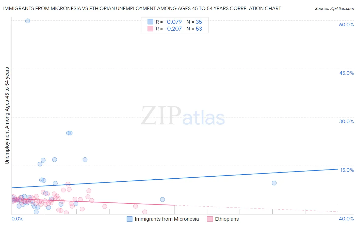 Immigrants from Micronesia vs Ethiopian Unemployment Among Ages 45 to 54 years