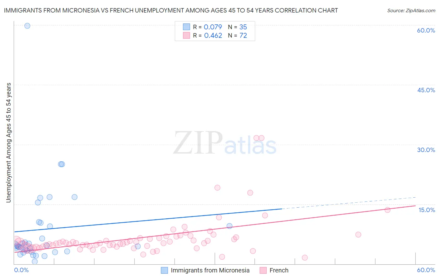 Immigrants from Micronesia vs French Unemployment Among Ages 45 to 54 years