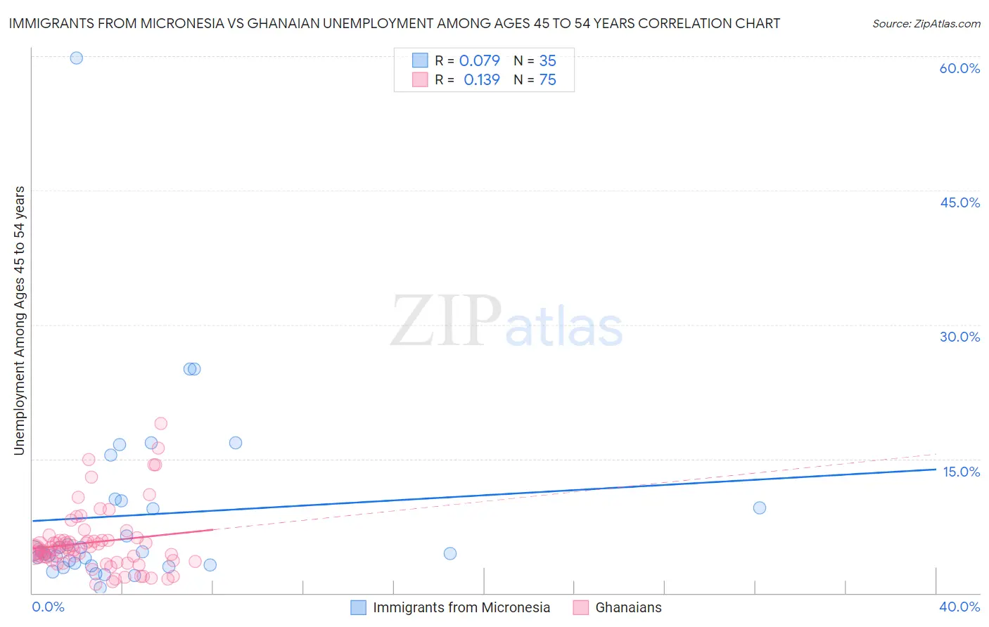 Immigrants from Micronesia vs Ghanaian Unemployment Among Ages 45 to 54 years